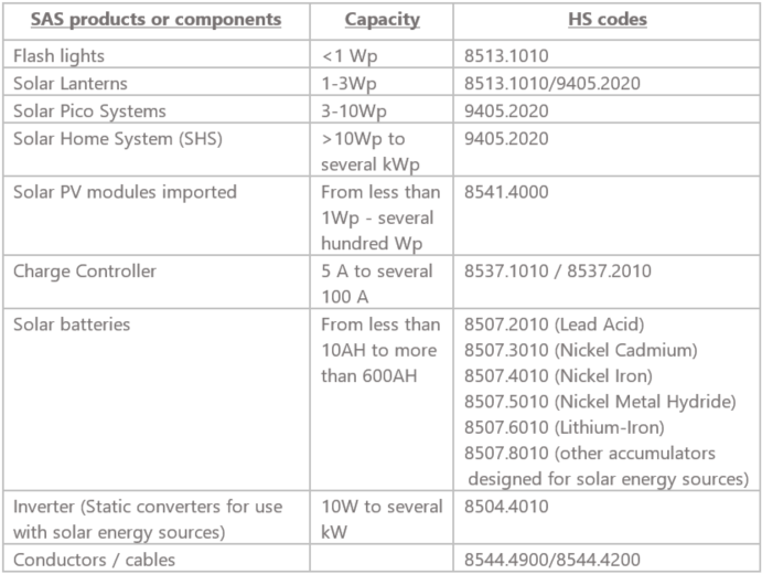 Ethiopia (ECAE) List of HS codes Verigates